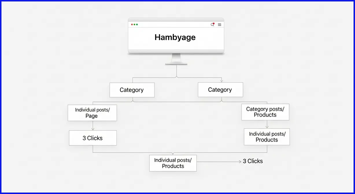 Kiến trúc website vững chắc là yếu tố then chốt cho Technical SEO hiệu quả.