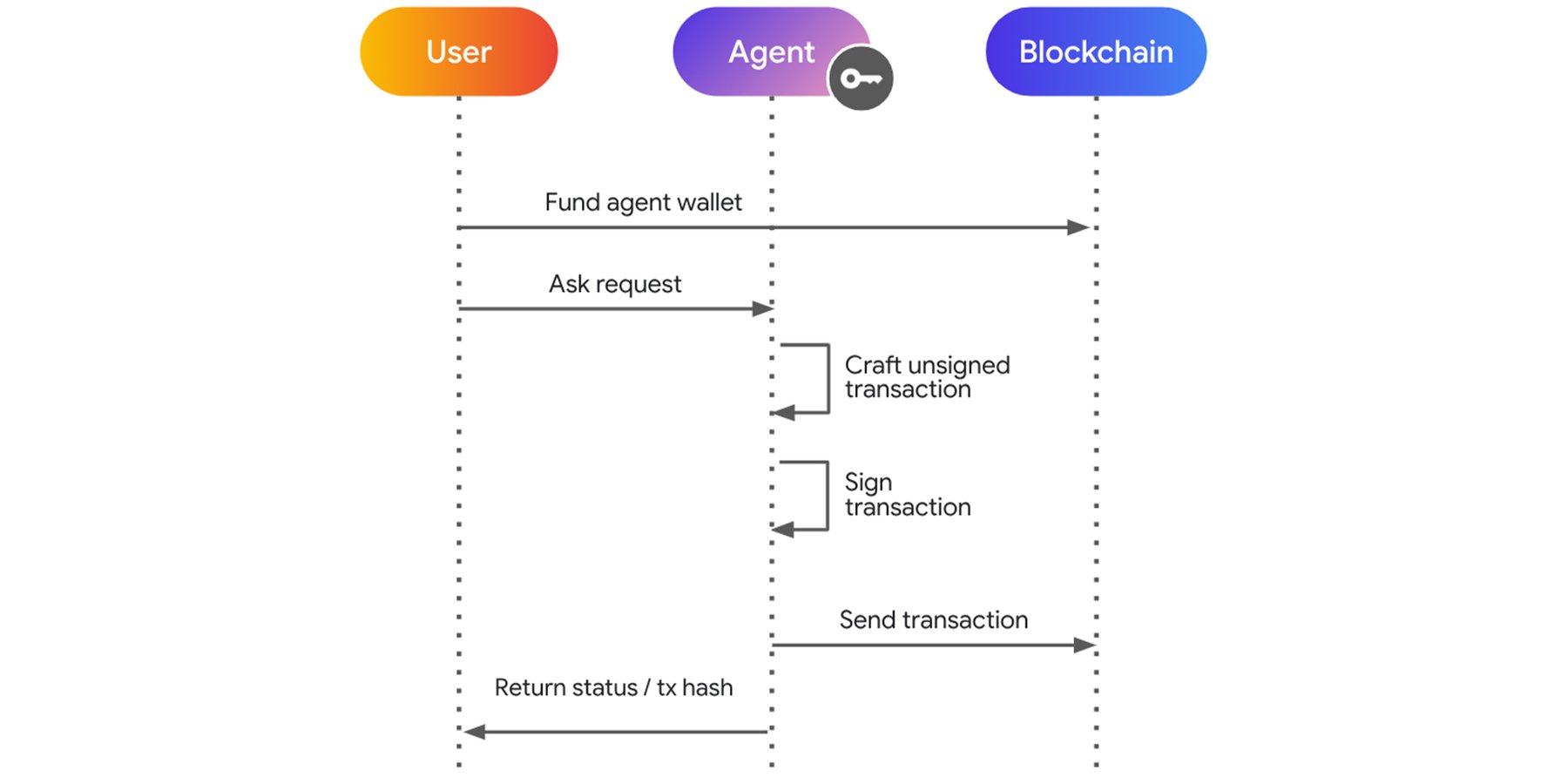 Sơ đồ chuỗi minh họa cách hoạt động của mô hình AI agent được kiểm soát