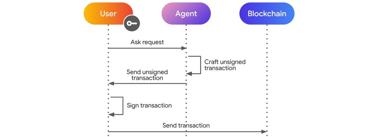 Sơ đồ luồng hoạt động của mô hình tạo giao dịch AI agent Web3