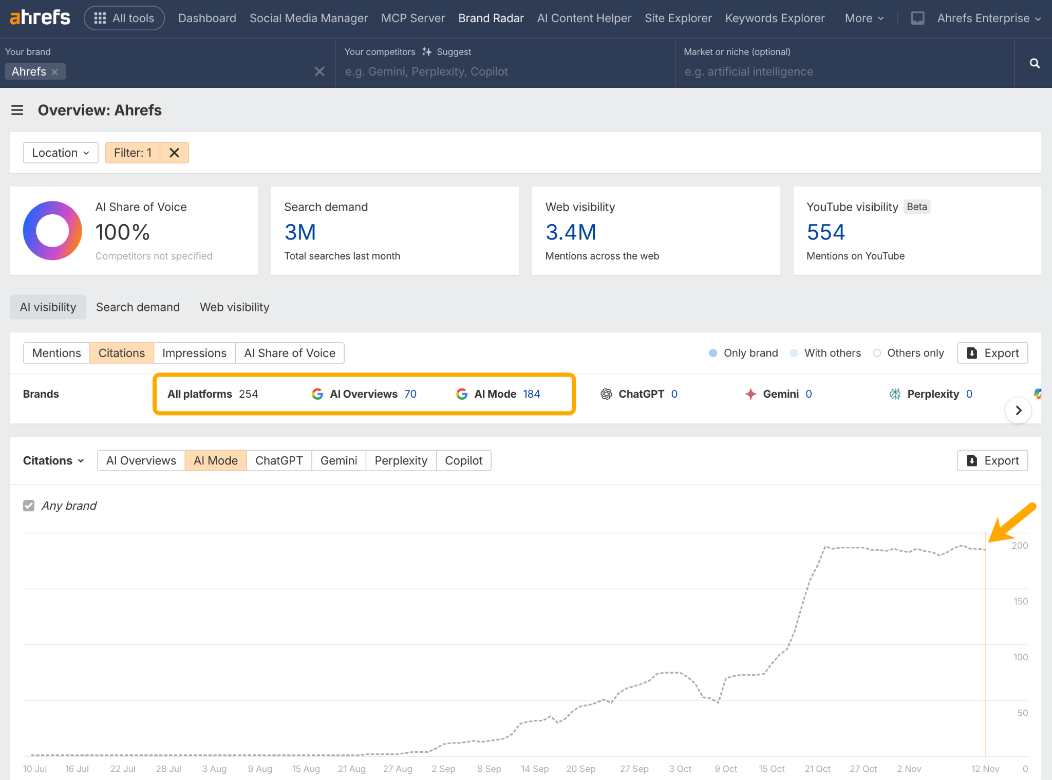 Bảng tổng quan Ahrefs Brand Radar hiển thị chỉ số hiển thị trên YouTube là 554 lượt nhắc đến cùng với dữ liệu trích dẫn AI cho thấy tổng cộng 254 lượt nhắc trên các nền tảng
