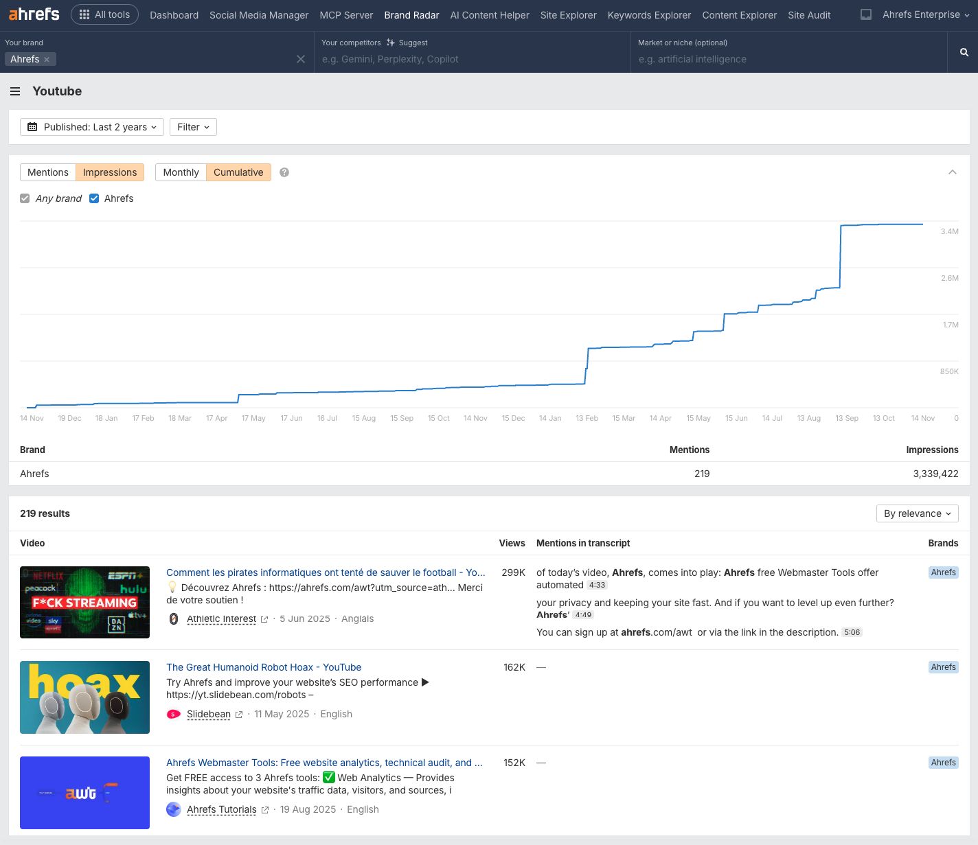 Báo cáo của Ahrefs Brand Radar cho thấy số lượt hiển thị của các đề cập thương hiệu Ahrefs trên YouTube