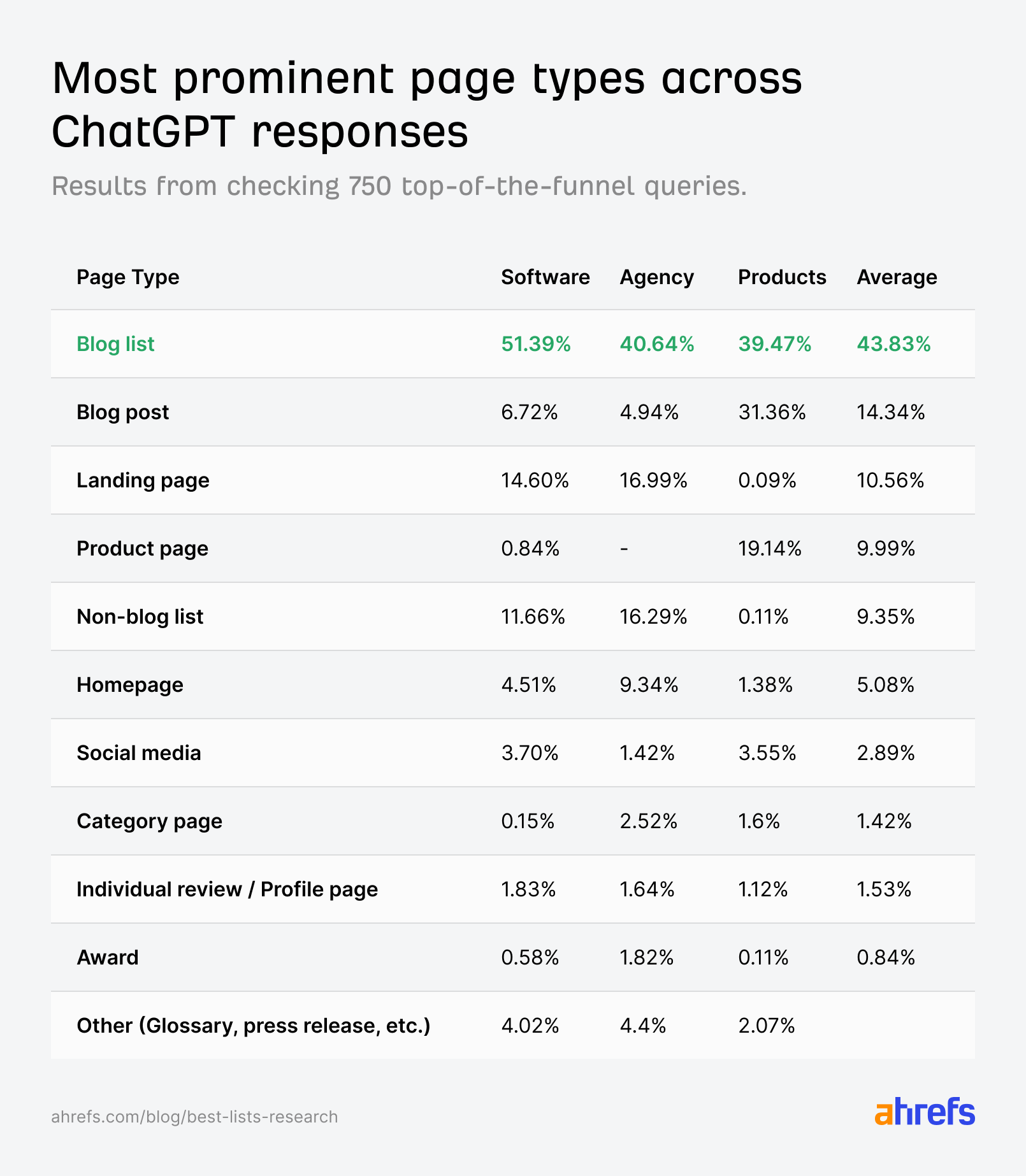 Biểu đồ phân tích các loại trang được AI trích dẫn, cho thấy blog list 'best X' chiếm 43.8%