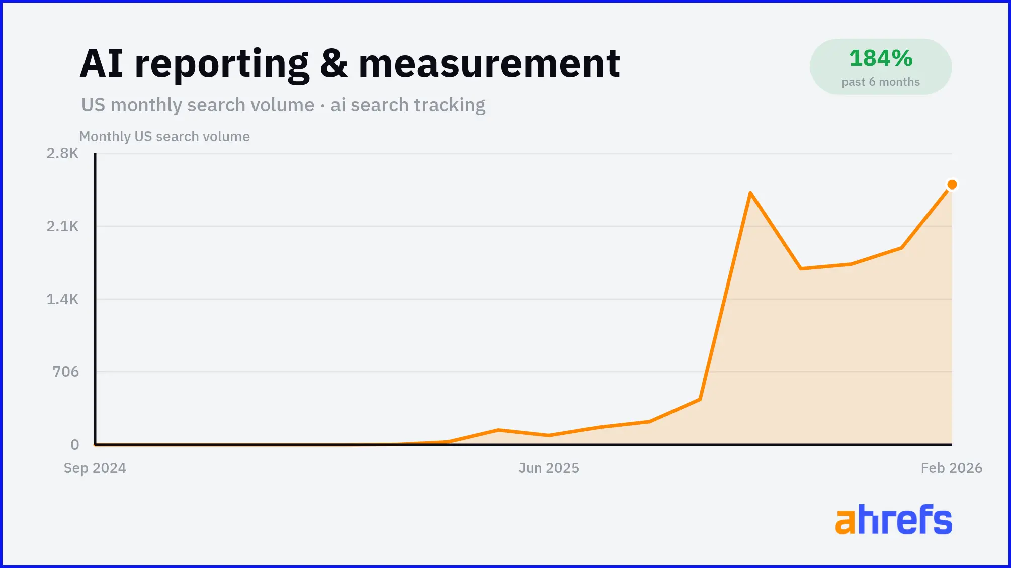 Lượng tìm kiếm hàng tháng tại Mỹ của từ khóa ai search tracking, Nguồn Ahrefs Keywords Explorer