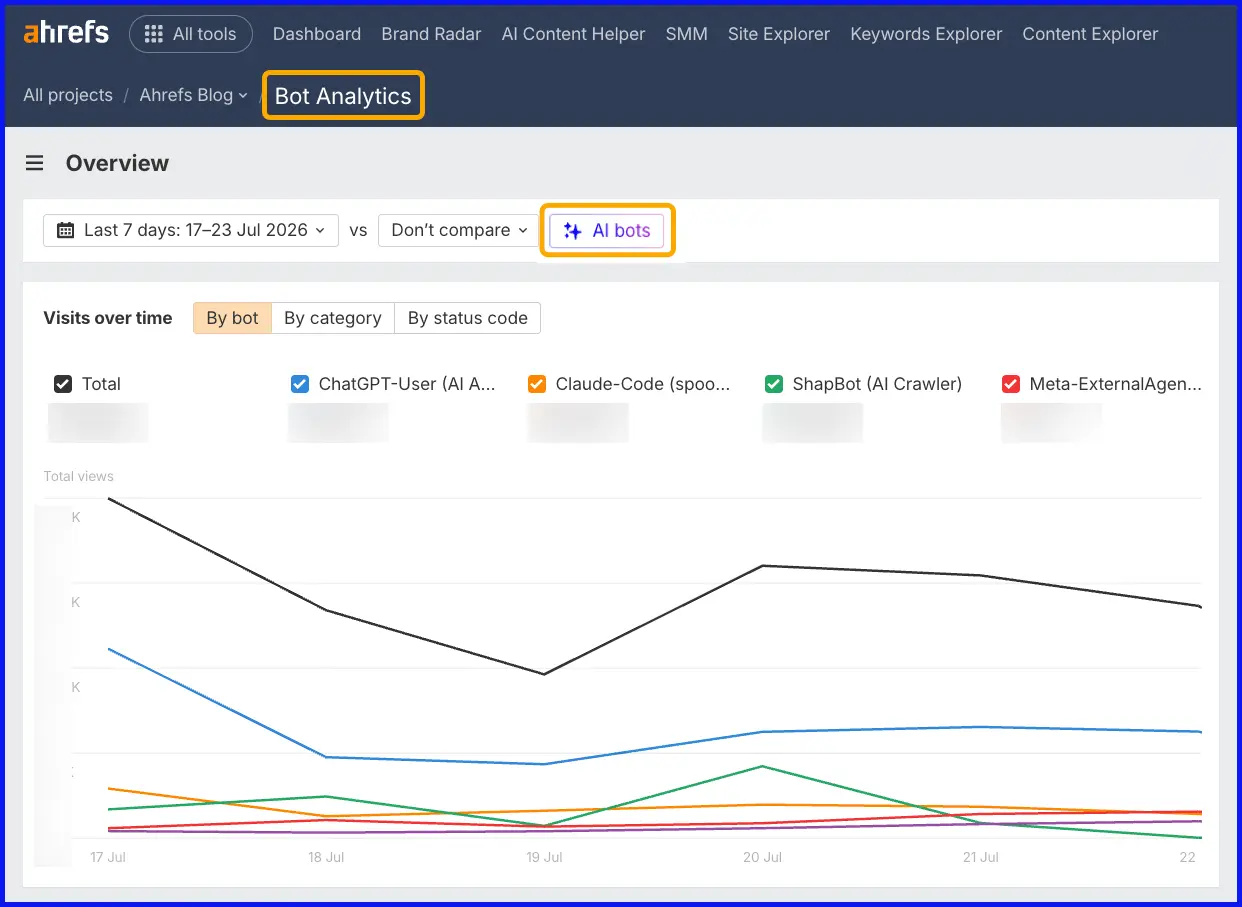 Ảnh chụp màn hình công cụ Bot Analytics của Ahrefs hiển thị biểu đồ đường về số lần bot truy cập theo thời gian, phân loại theo AI bot