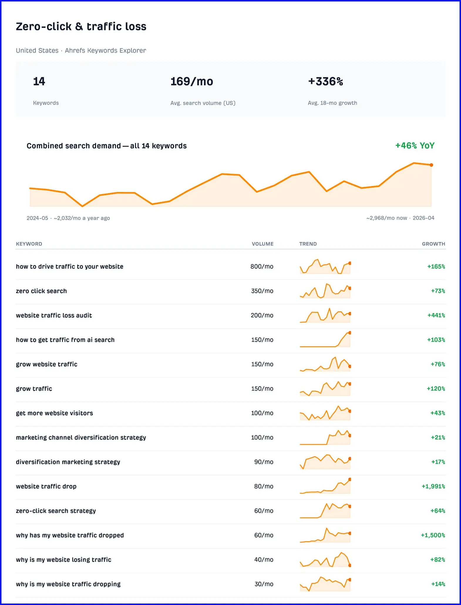 Bảng điều khiển hiển thị dữ liệu từ khóa cho Zero-click and traffic loss với 14 từ khóa, volume tìm kiếm trung bình 169/tháng và tăng trưởng 336%