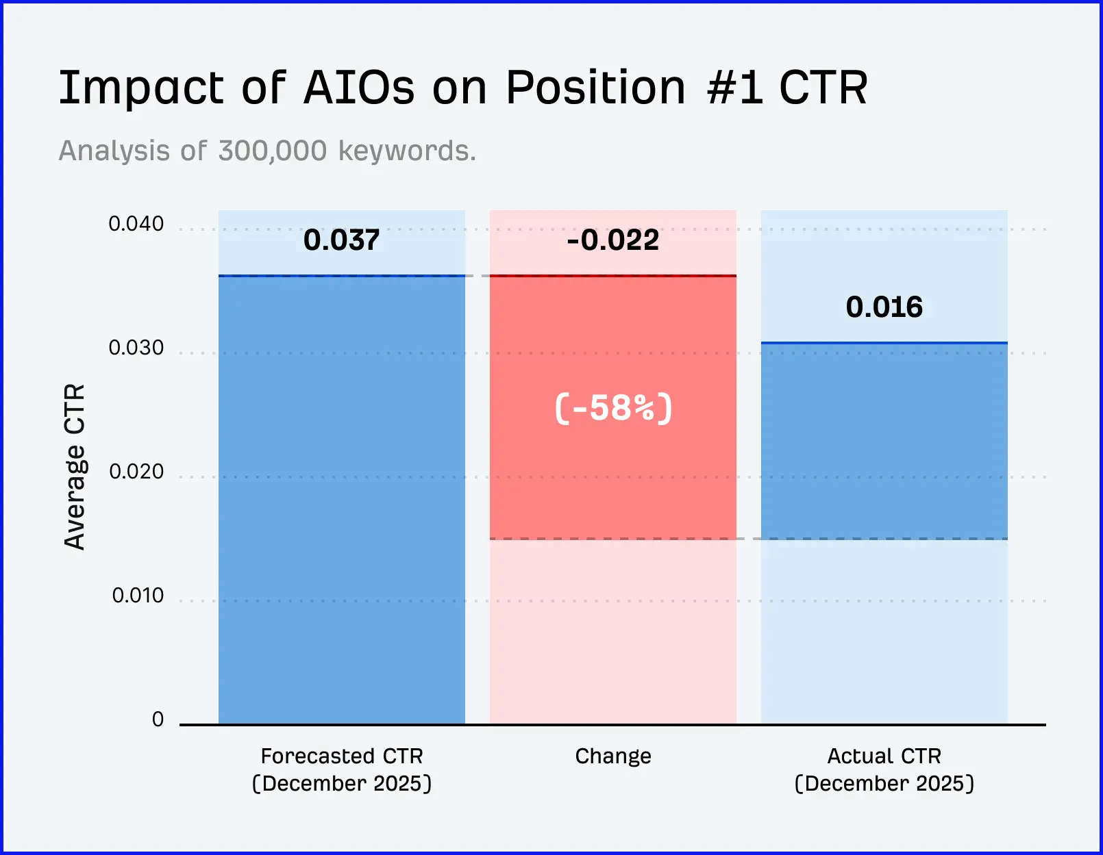 Biểu đồ cột hiển thị tác động của AI Overviews lên CTR vị trí 1, CTR dự báo 0.037 giảm 0.022 (-58%) xuống CTR thực tế 0.016