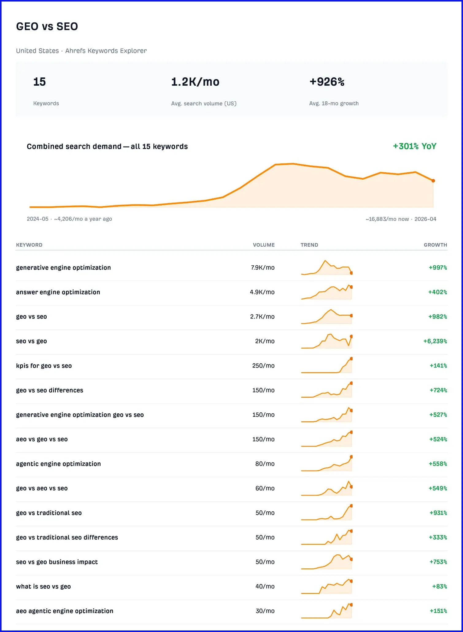 Nghiên cứu từ khóa Ahrefs về GEO vs SEO, hiển thị 15 từ khóa với volume trung bình 1,2K/tháng và tăng trưởng 926% trong 18 tháng