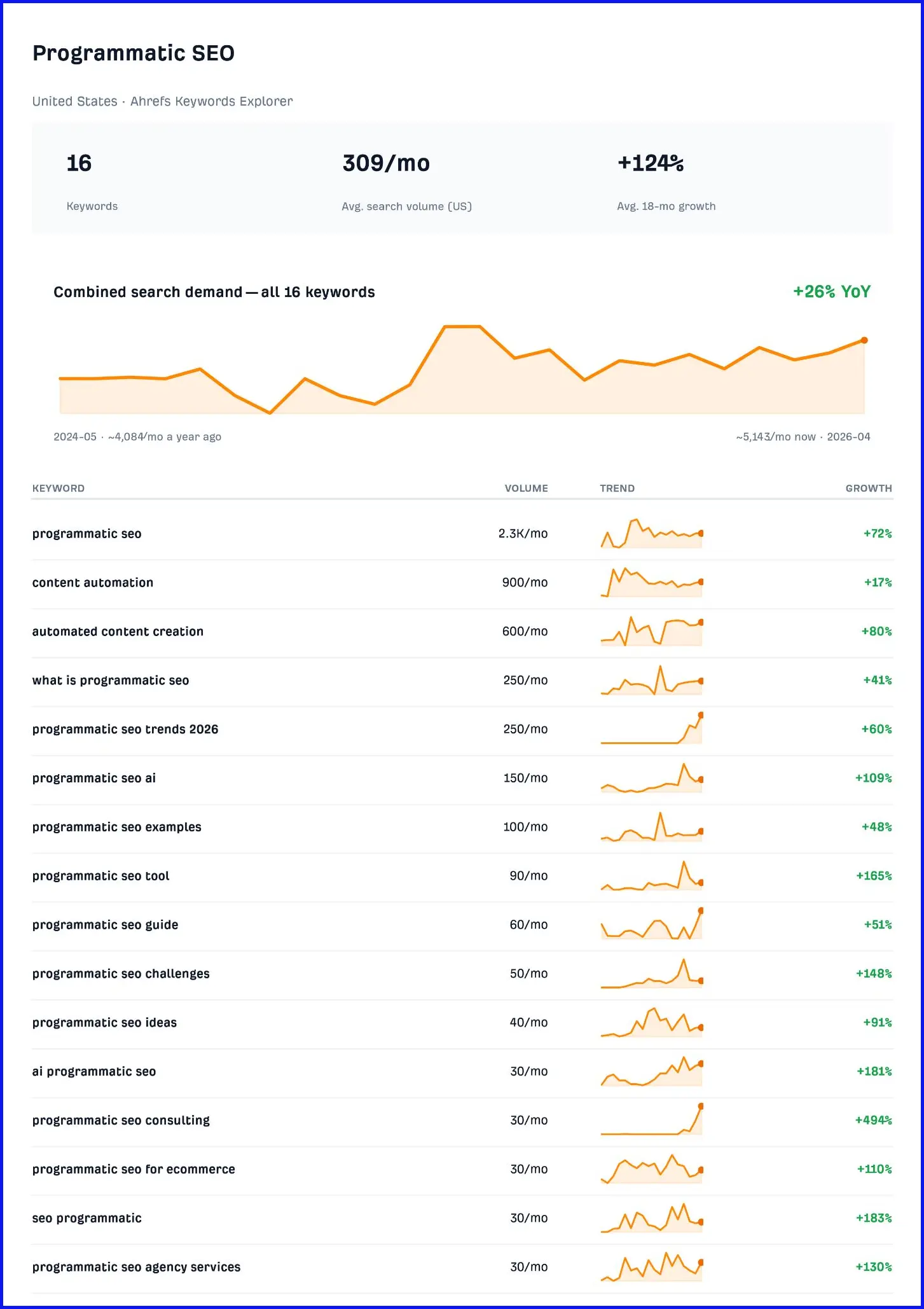 Báo cáo Ahrefs về các từ khóa Programmatic SEO, hiển thị 16 từ khóa với volume tìm kiếm trung bình 309/tháng và tăng trưởng 124% trong 18 tháng