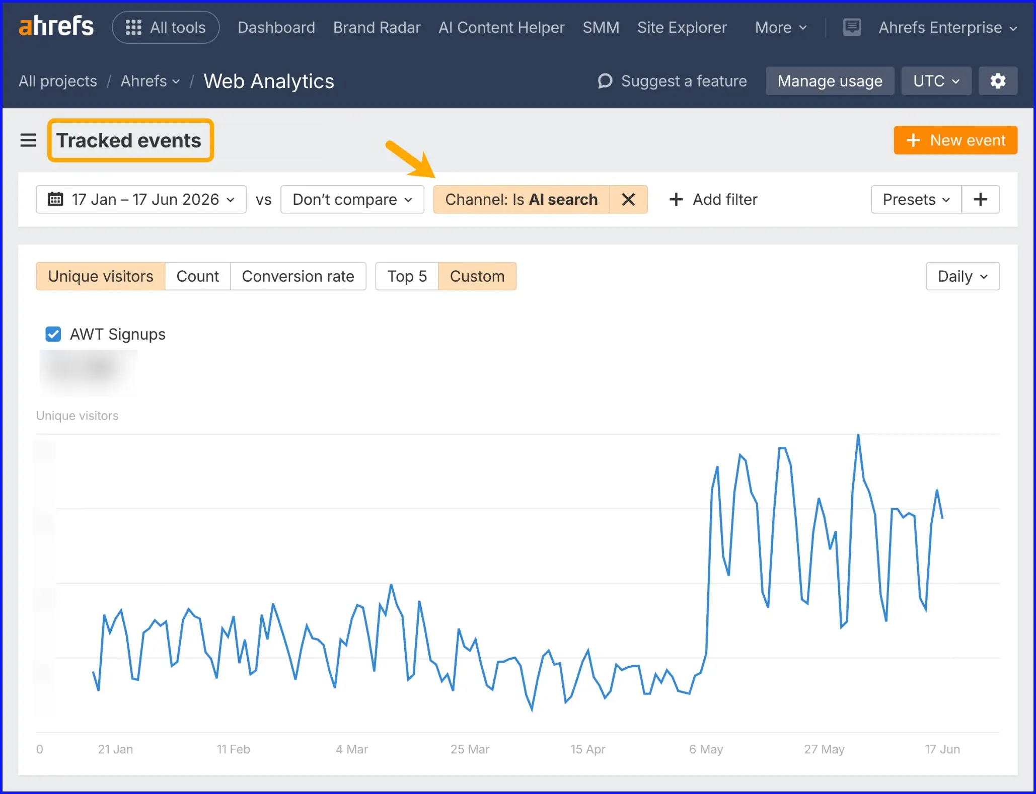 Ảnh chụp Ahrefs Web Analytics hiển thị biểu đồ unique visitors cho AWT Signups từ tháng 1 đến tháng 6 năm 2026, được lọc theo kênh AI search, với một đỉnh đột biến vào tháng Năm