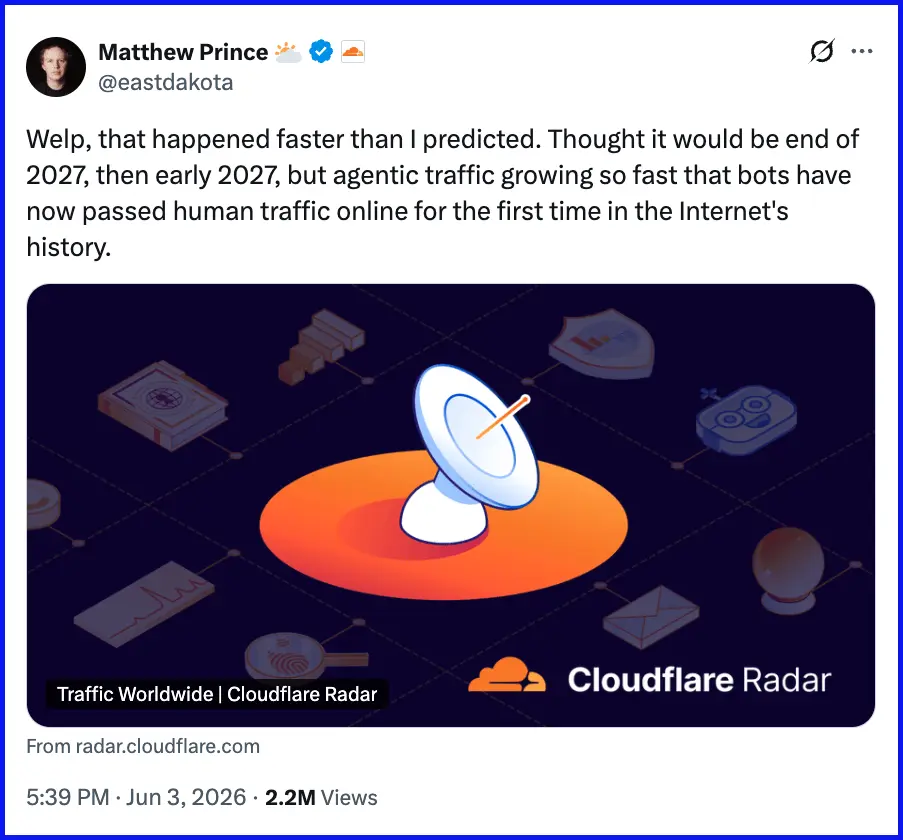 Tweet từ Matthew Prince CEO Cloudflare: Welp, điều đó xảy ra nhanh hơn tôi dự đoán... bots đã vượt qua human traffic trực tuyến