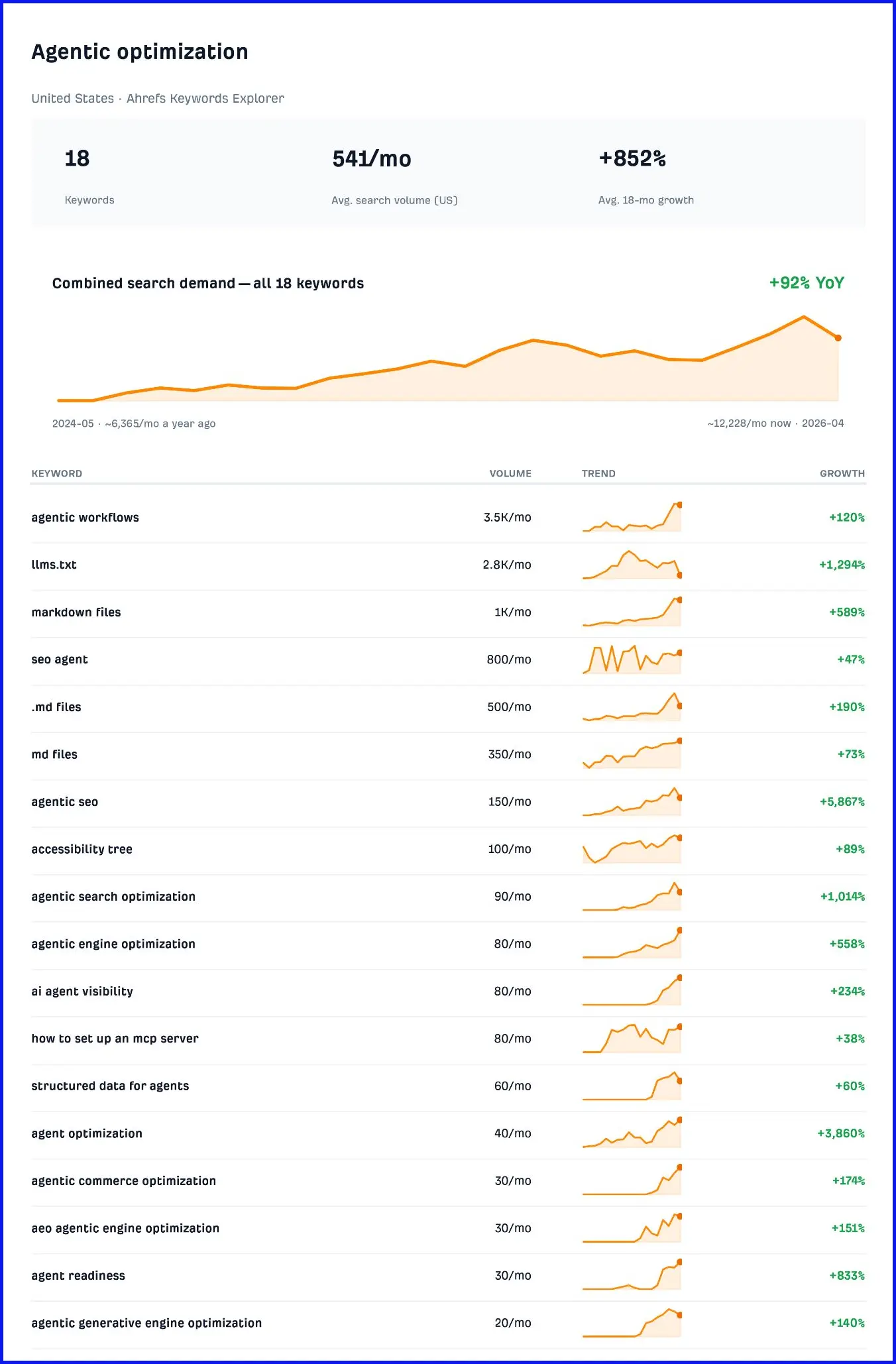 Dữ liệu Ahrefs Keywords Explorer cho Agentic optimization, hiển thị 18 từ khóa, volume tìm kiếm trung bình 541/tháng và tăng trưởng 852%
