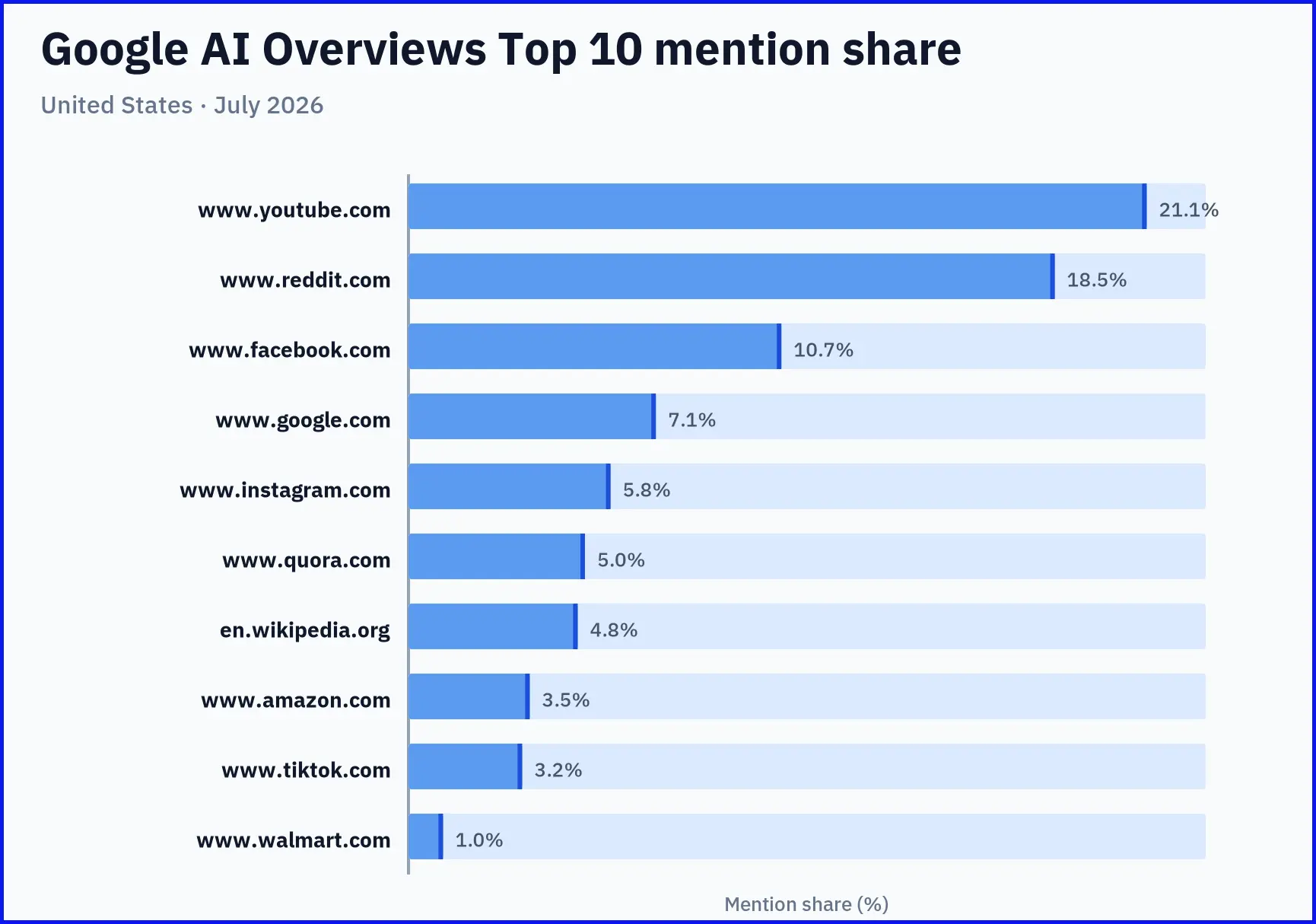 Biểu đồ top 10 Google AI Overviews mention share - Mỹ, tháng 7/2026