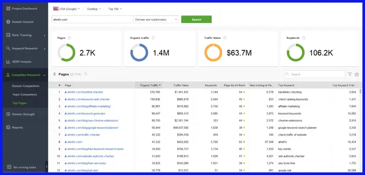 Mô-đun Top Pages trong Rank Tracker
