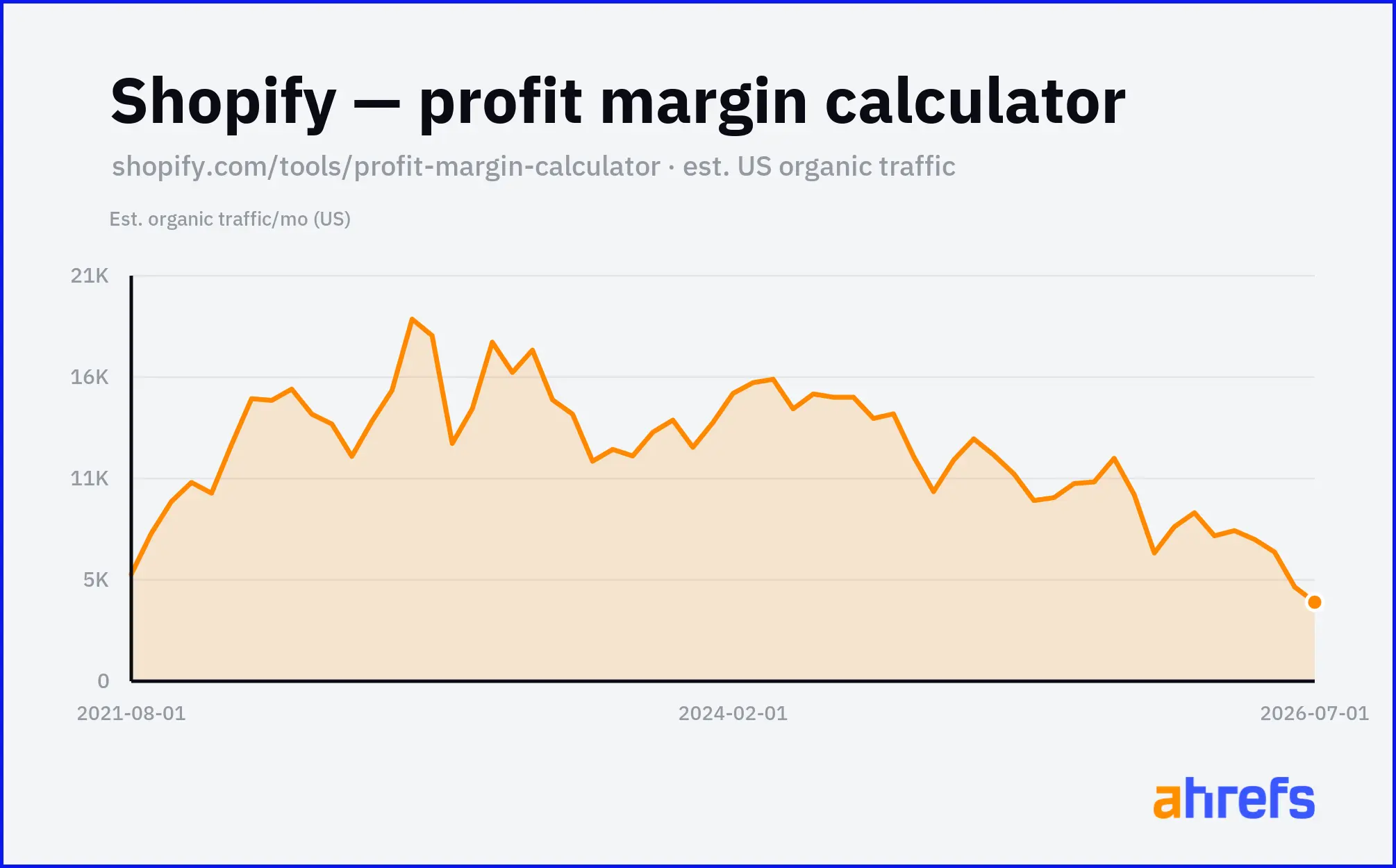 Lượng truy cập hữu cơ ước tính từ Mỹ đến Shopify