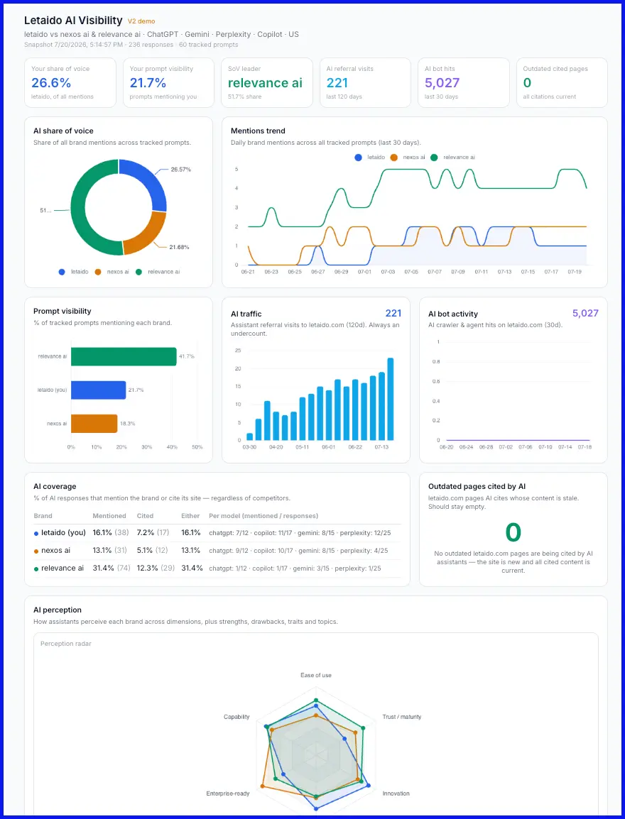 Dashboard tầm nhìn AI được xây dựng trong Letaido