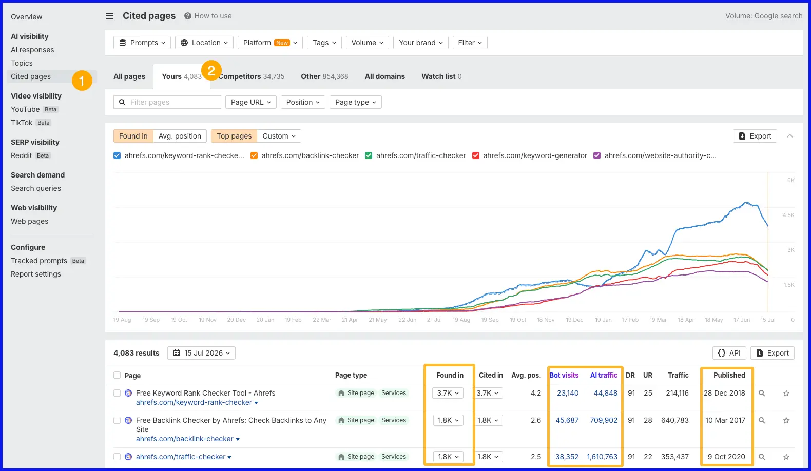 Báo cáo Cited pages của Ahrefs Brand Radar với tab Yours được chọn