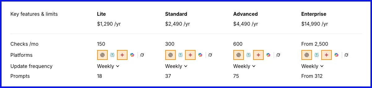 Giới hạn custom prompt trên gói Standard của Ahrefs