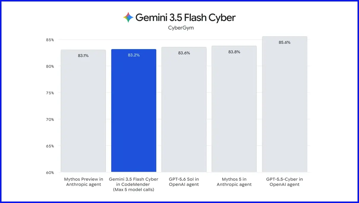 Biểu đồ hiệu suất của 3.5 Flash Cyber trên CyberGym