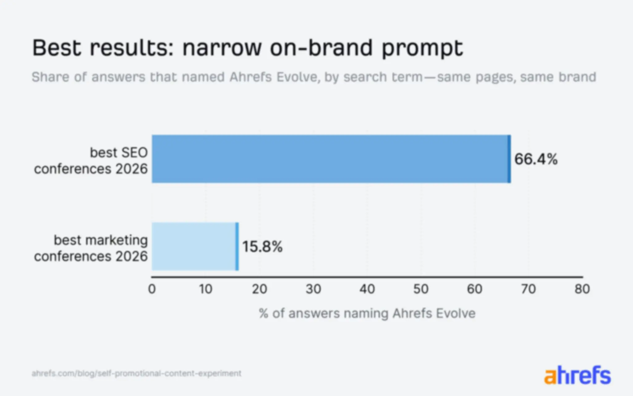 Ahrefs Evolve xuất hiện trong 66,4% câu trả lời về best SEO conferences nhưng chỉ 15,8% câu trả lời về best marketing conferences