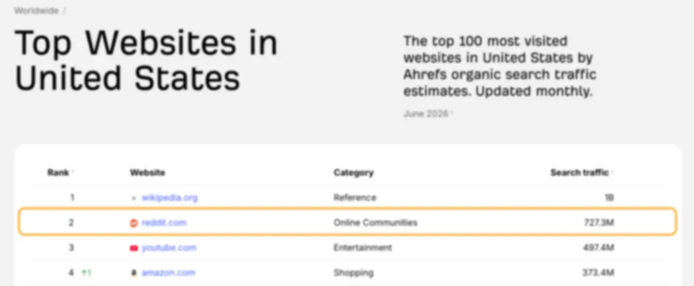 Biểu đồ xếp hạng traffic SEO của Reddit so với các nền tảng khác