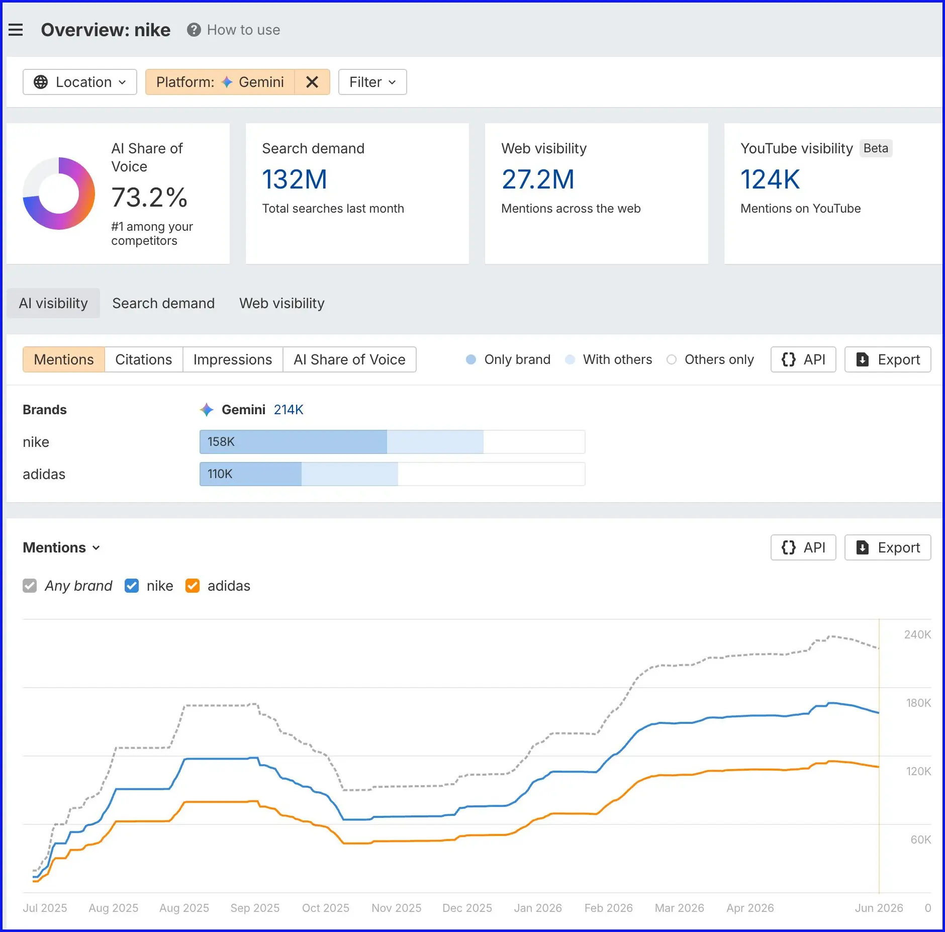 Giao diện Ahrefs Brand Radar hiển thị dữ liệu về Gemini