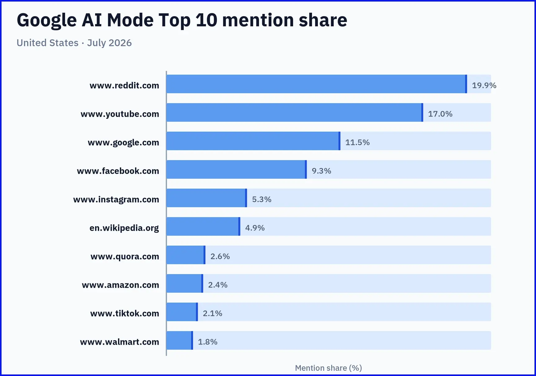 Biểu đồ top 10 mention share Google AI Mode — Hoa Kỳ · tháng 7 năm 2026