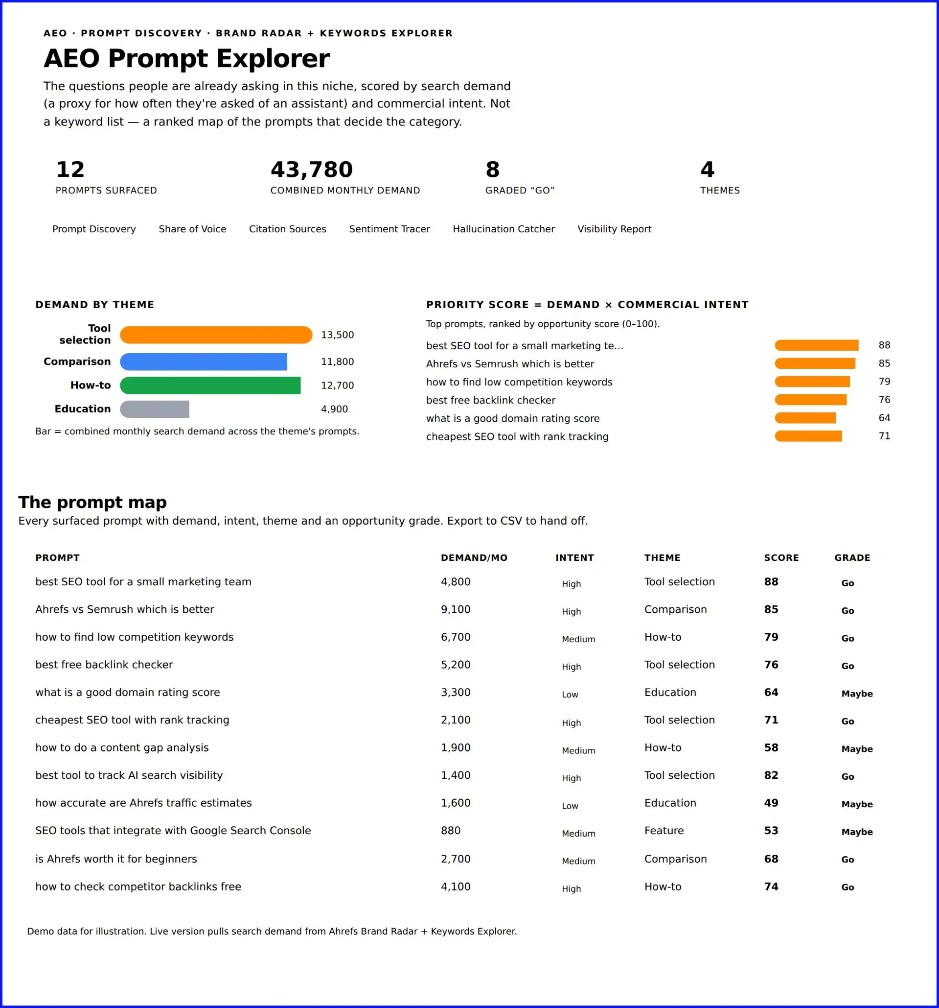 Bảng điều khiển AEO Prompt Explorer với các prompt, nhu cầu, chủ đề và điểm ưu tiên cho các chủ đề SEO.