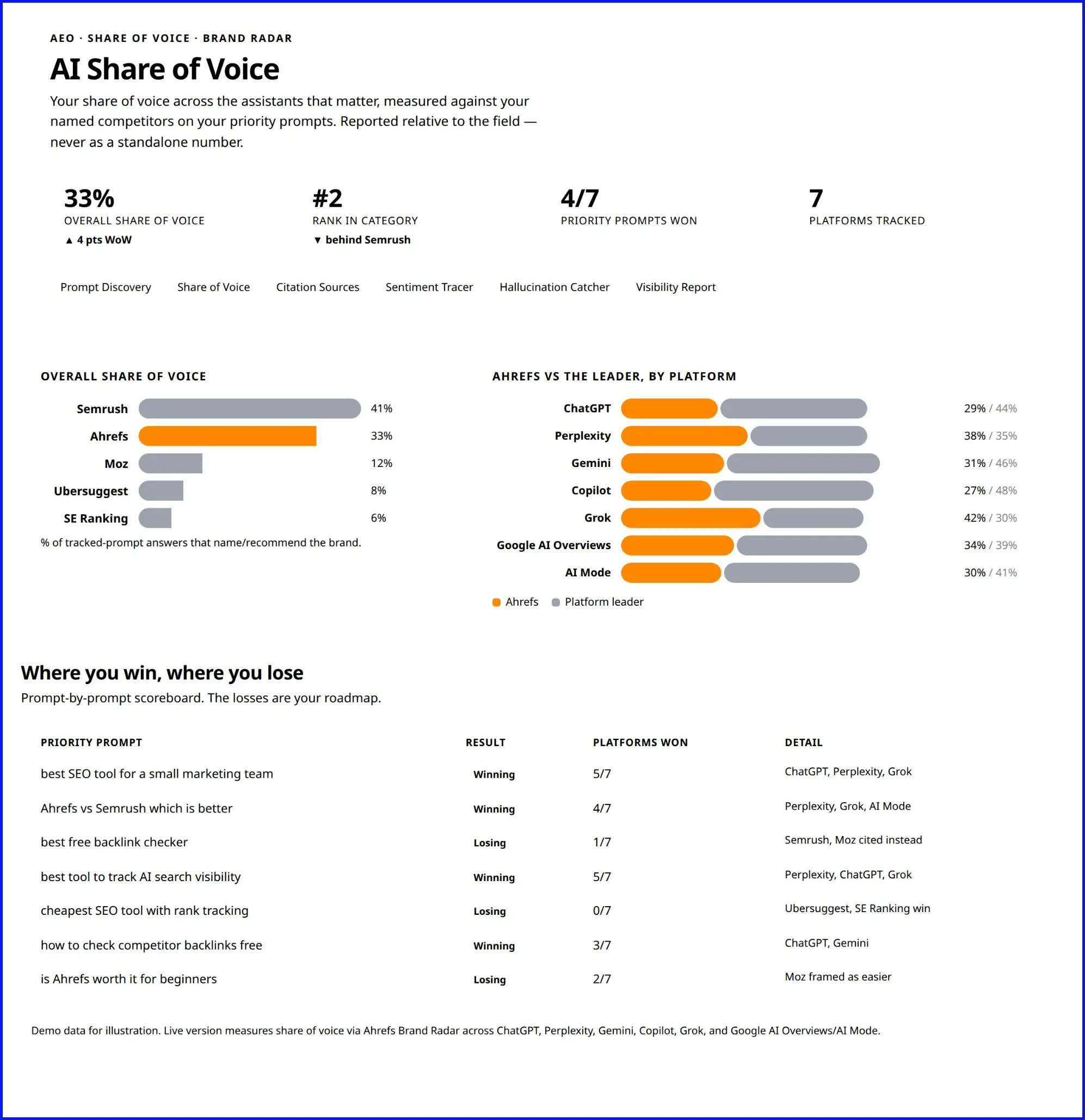 Báo cáo có tiêu đề AI Share of Voice. Nó hiển thị Ahrefs.