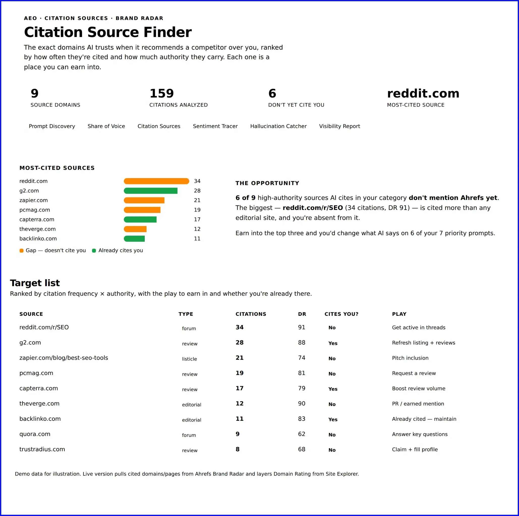 Báo cáo hiển thị Citation Source Finder cho Ahrefs. Nó chi tiết các nguồn được trích dẫn nhiều nhất, cơ hội và danh sách mục tiêu với các chỉ số.