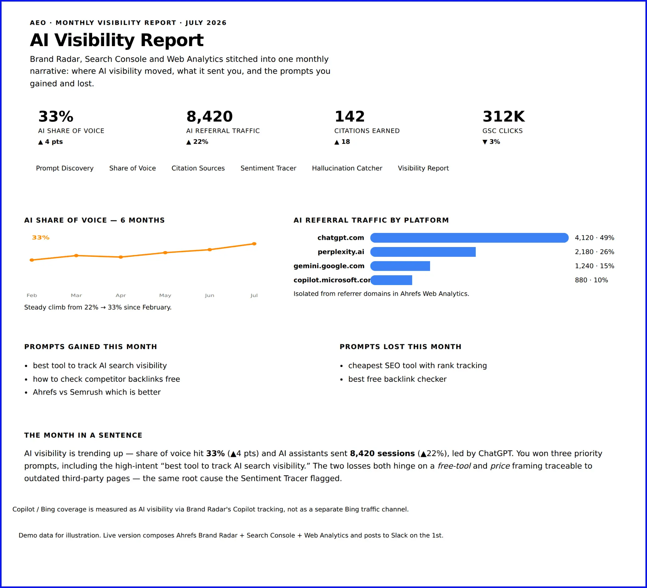 Báo cáo AI Visibility cho tháng 7 năm 2026, tóm tắt share of voice AI, traffic referral, trích dẫn và clicks từ GSC.
