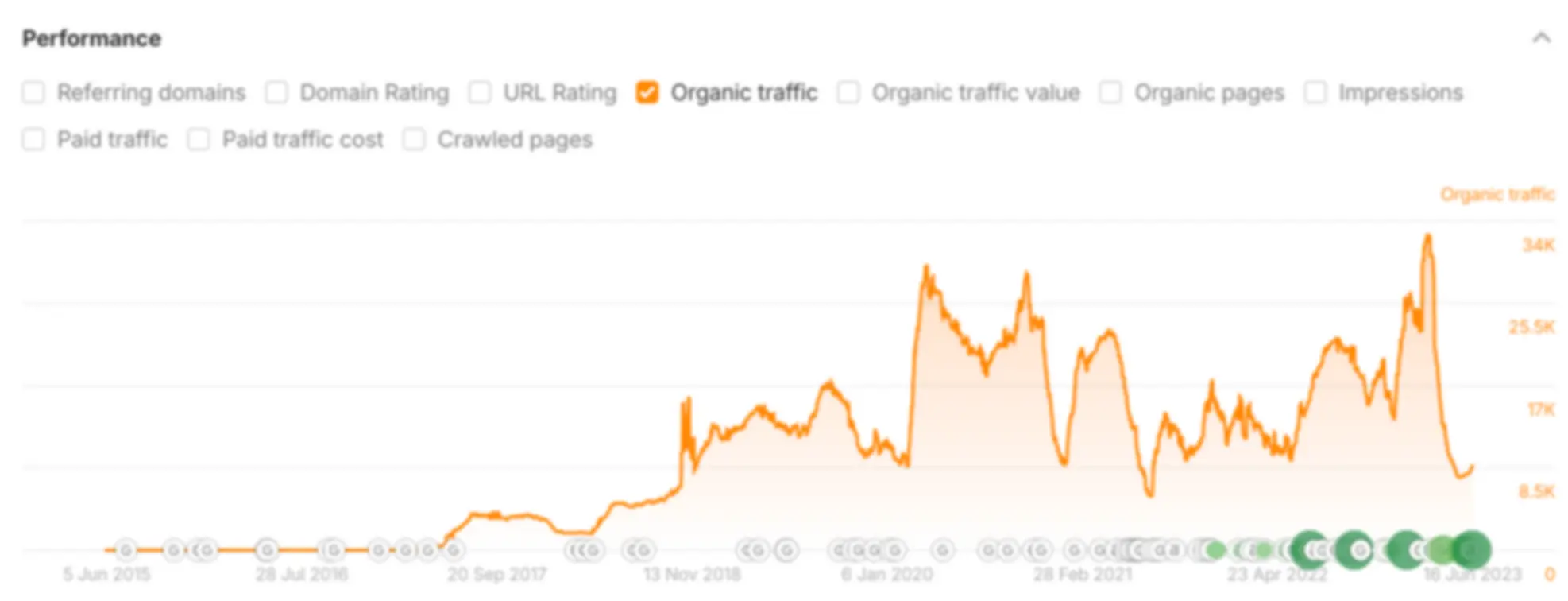 Bieu do hieu suat traffic organic cua Ahrefs cho thay xu huong tang truong traffic organic hang thang tu 2015 den 2023