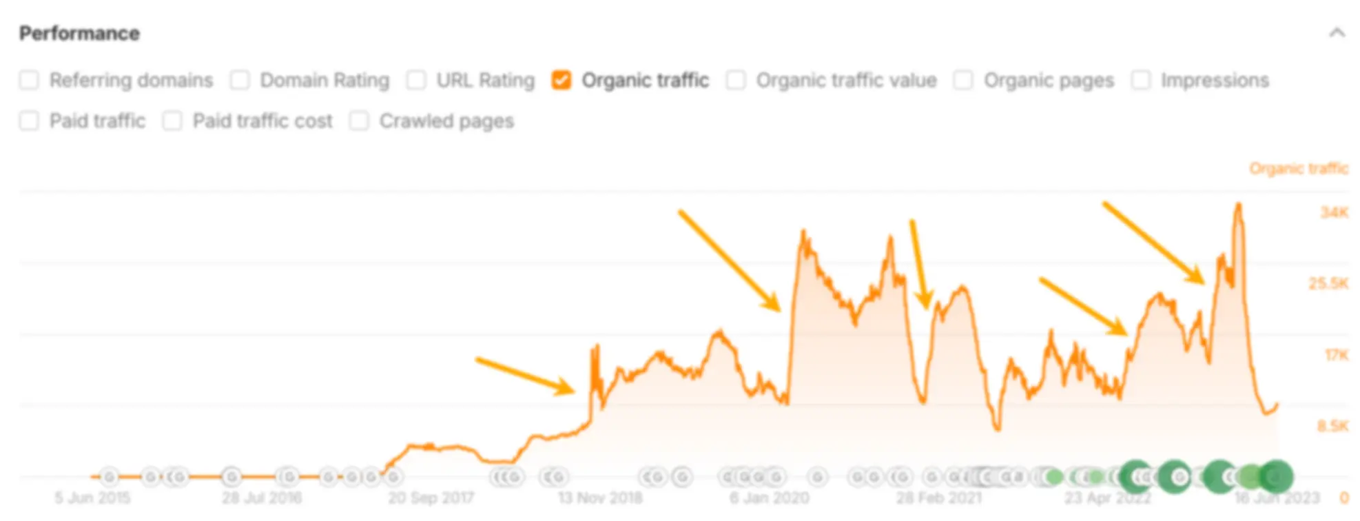 Bieu do traffic organic cua Ahrefs voi cac mui ten mau cam chi vao cac dinh traffic lap lai trung voi moi lan cap nhat noi dung