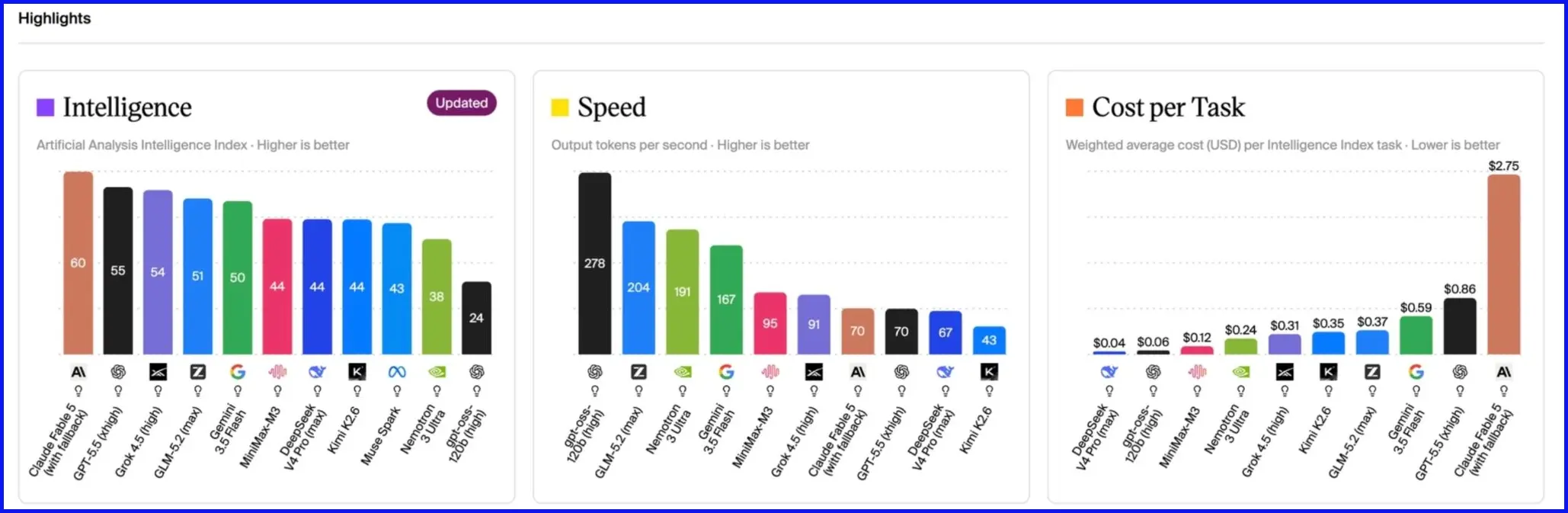 So sánh các mô hình AI trên Artificial Analysis