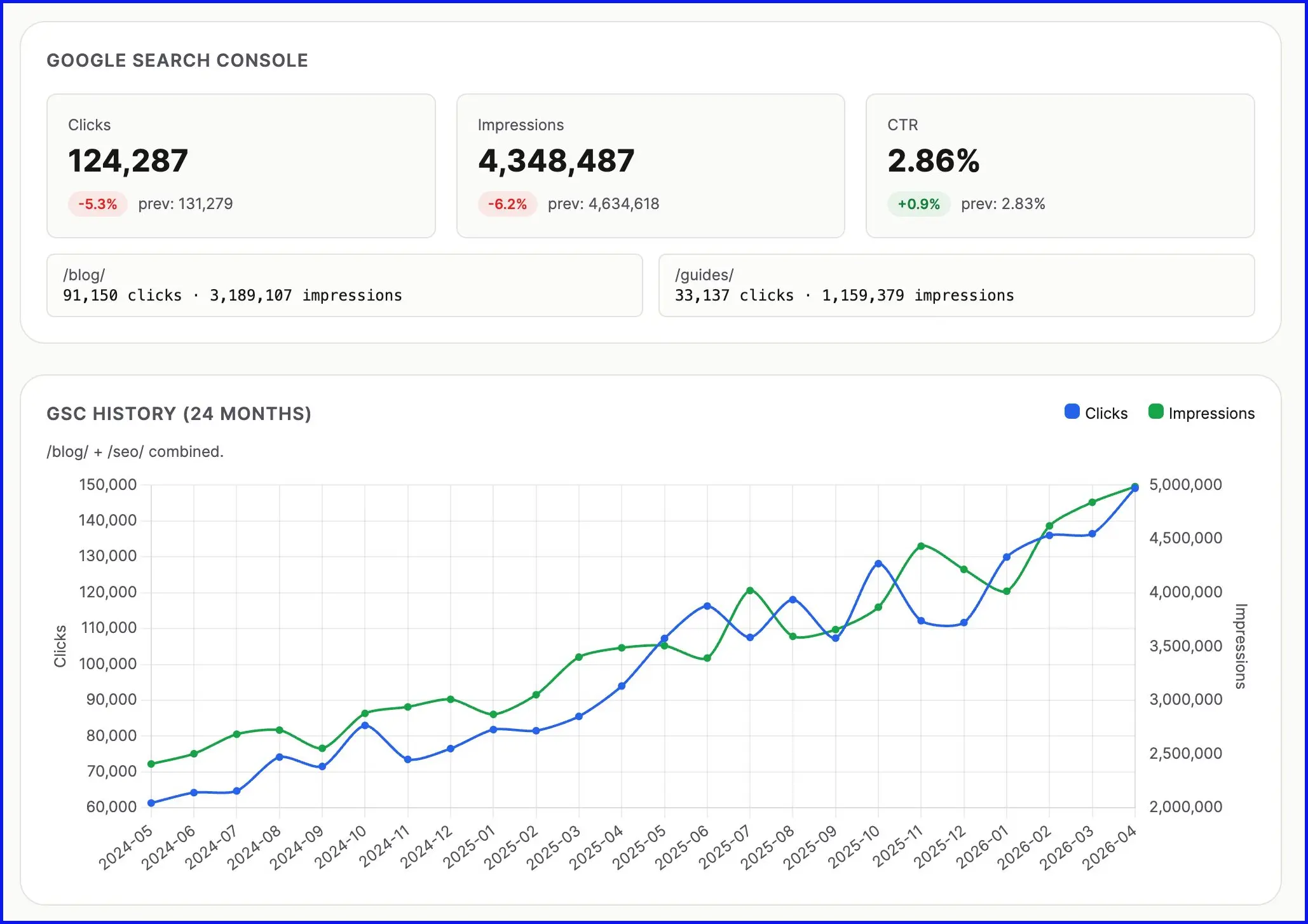 Báo cáo hiệu quả blog hằng tháng tự động, hiển thị KPI và biểu đồ xu hướng 12 tháng