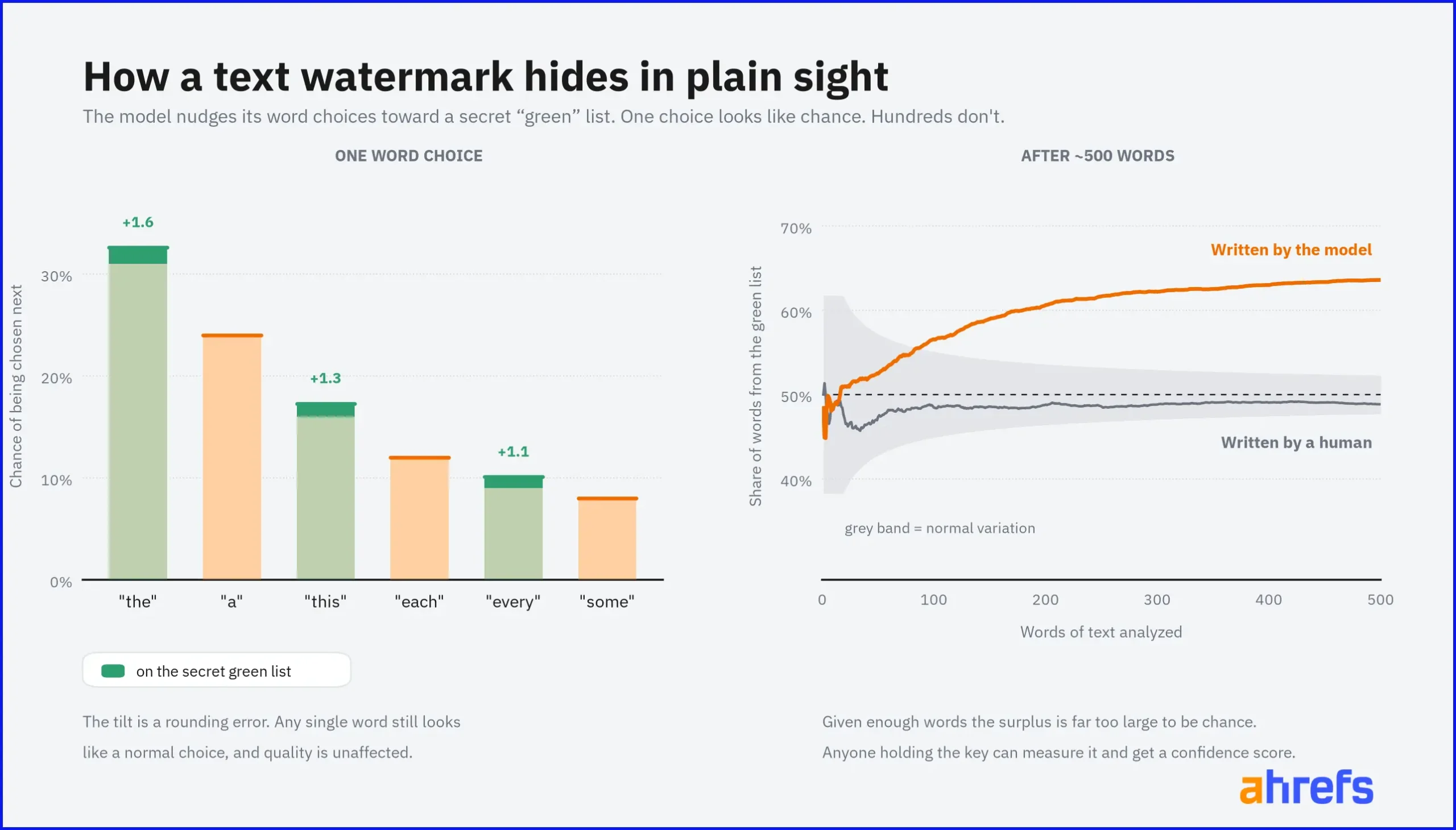 Sơ đồ hai bảng minh họa cách watermark văn bản hoạt động